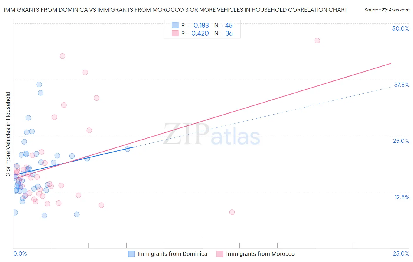 Immigrants from Dominica vs Immigrants from Morocco 3 or more Vehicles in Household