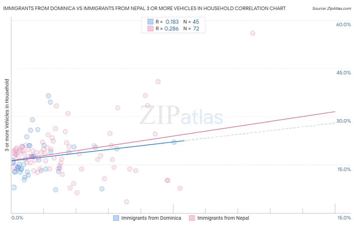 Immigrants from Dominica vs Immigrants from Nepal 3 or more Vehicles in Household