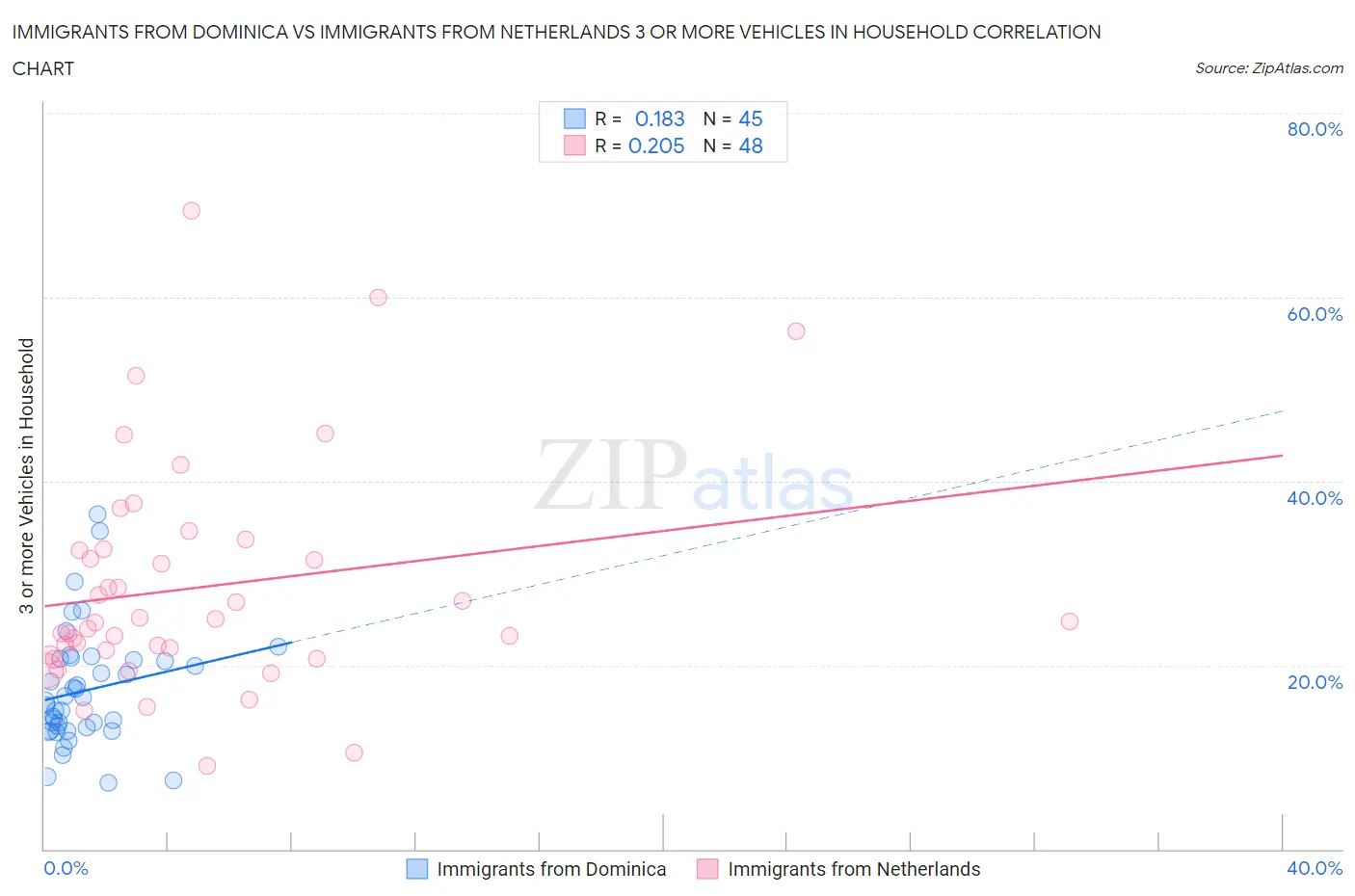 Immigrants from Dominica vs Immigrants from Netherlands 3 or more Vehicles in Household