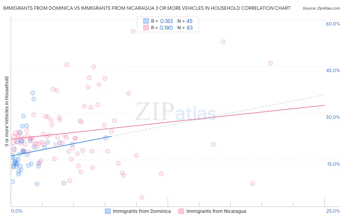 Immigrants from Dominica vs Immigrants from Nicaragua 3 or more Vehicles in Household
