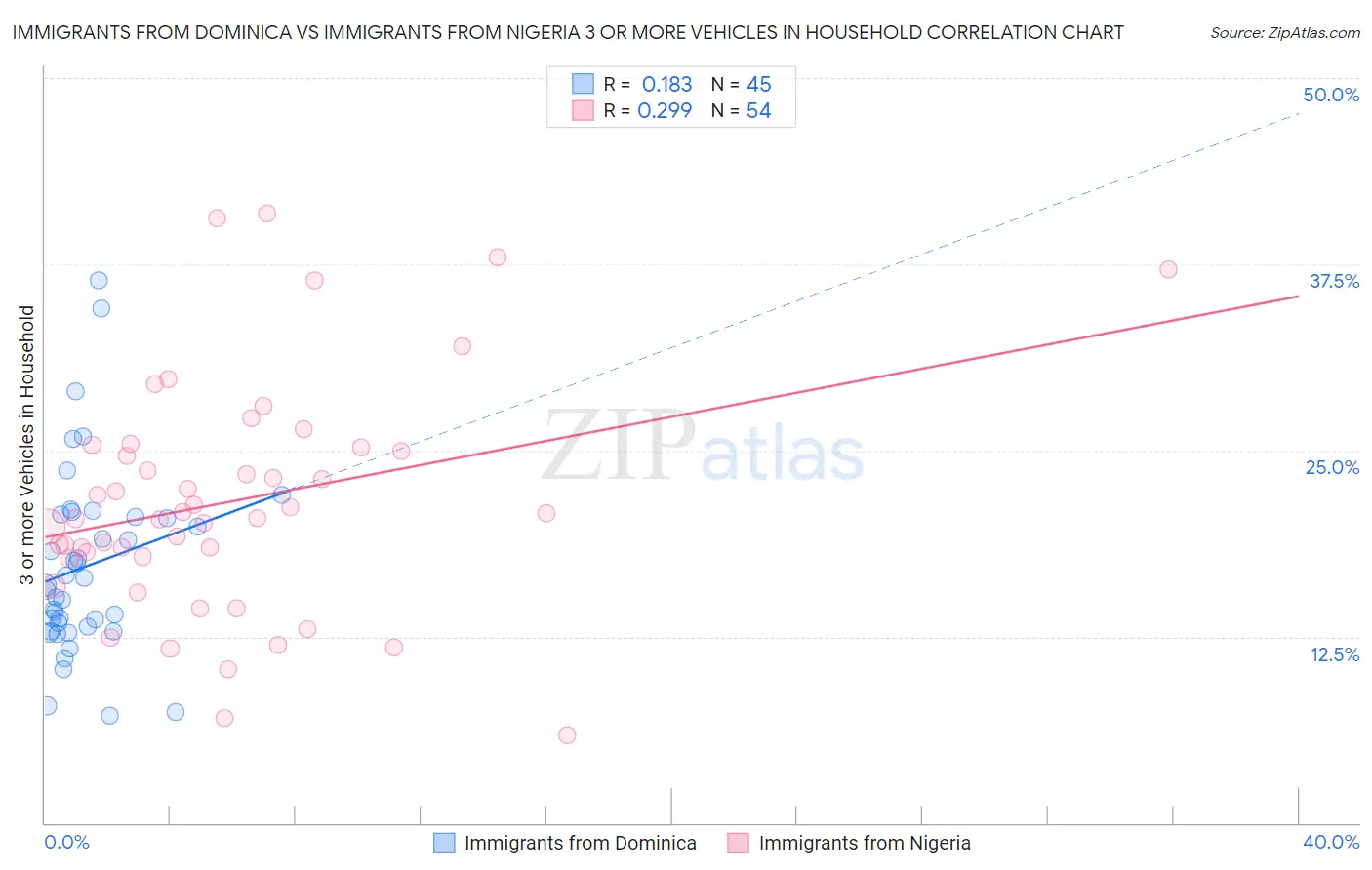 Immigrants from Dominica vs Immigrants from Nigeria 3 or more Vehicles in Household