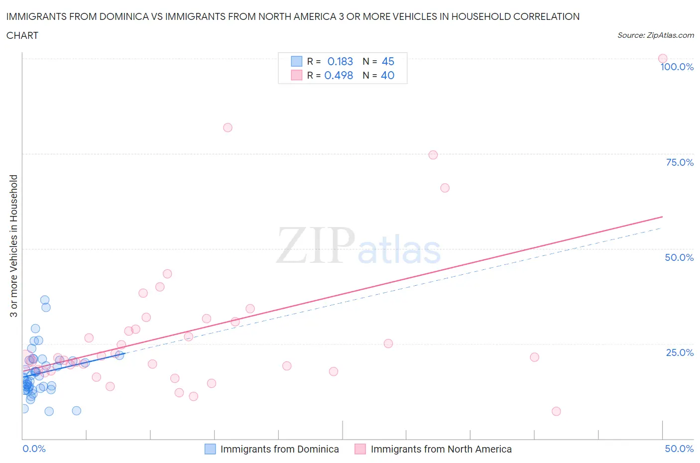 Immigrants from Dominica vs Immigrants from North America 3 or more Vehicles in Household