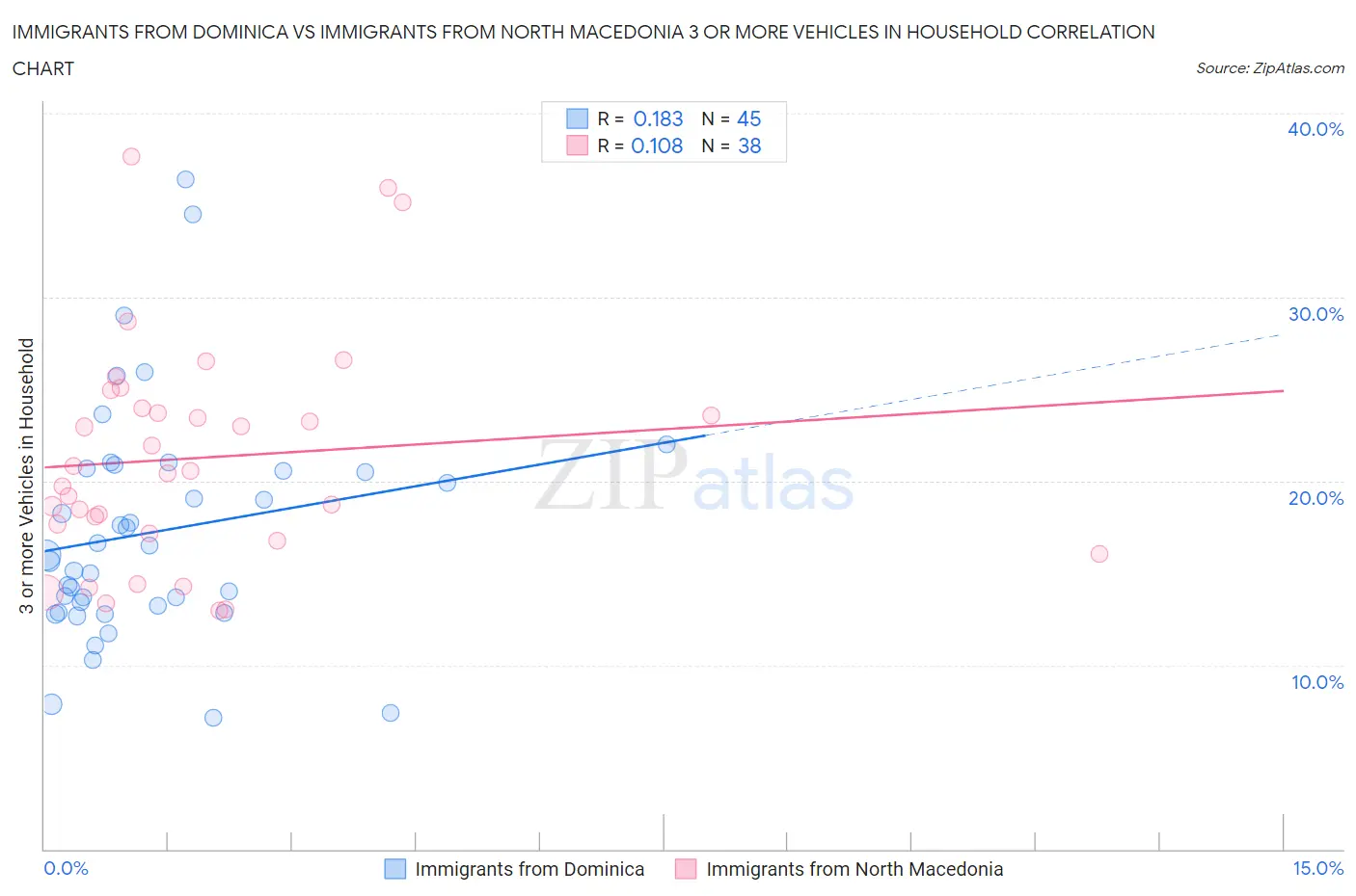 Immigrants from Dominica vs Immigrants from North Macedonia 3 or more Vehicles in Household