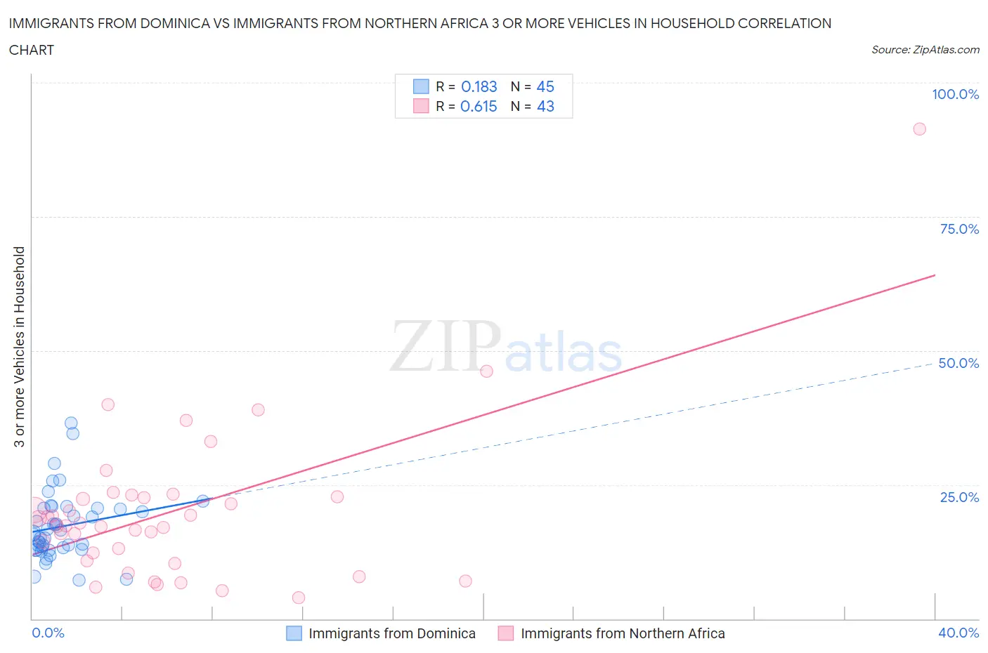 Immigrants from Dominica vs Immigrants from Northern Africa 3 or more Vehicles in Household