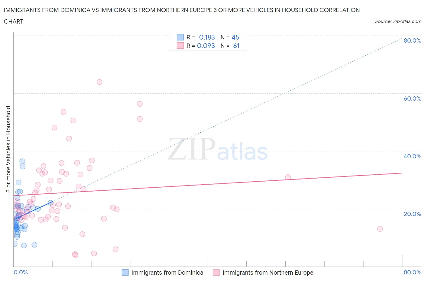 Immigrants from Dominica vs Immigrants from Northern Europe 3 or more Vehicles in Household