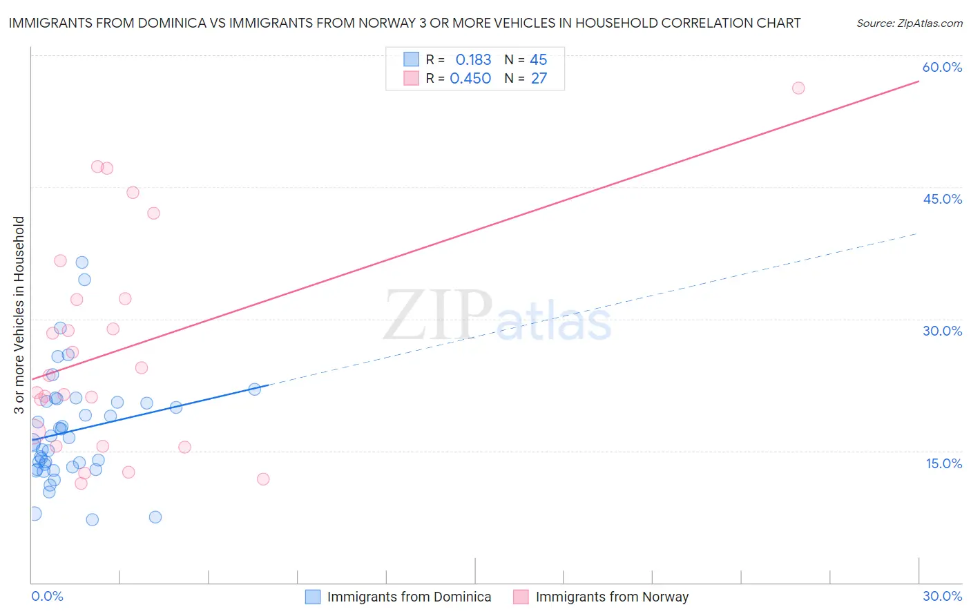 Immigrants from Dominica vs Immigrants from Norway 3 or more Vehicles in Household