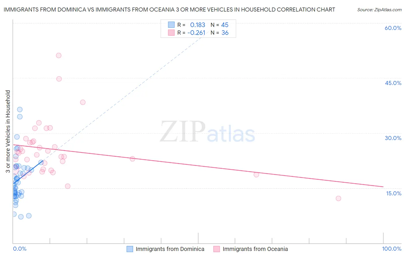 Immigrants from Dominica vs Immigrants from Oceania 3 or more Vehicles in Household