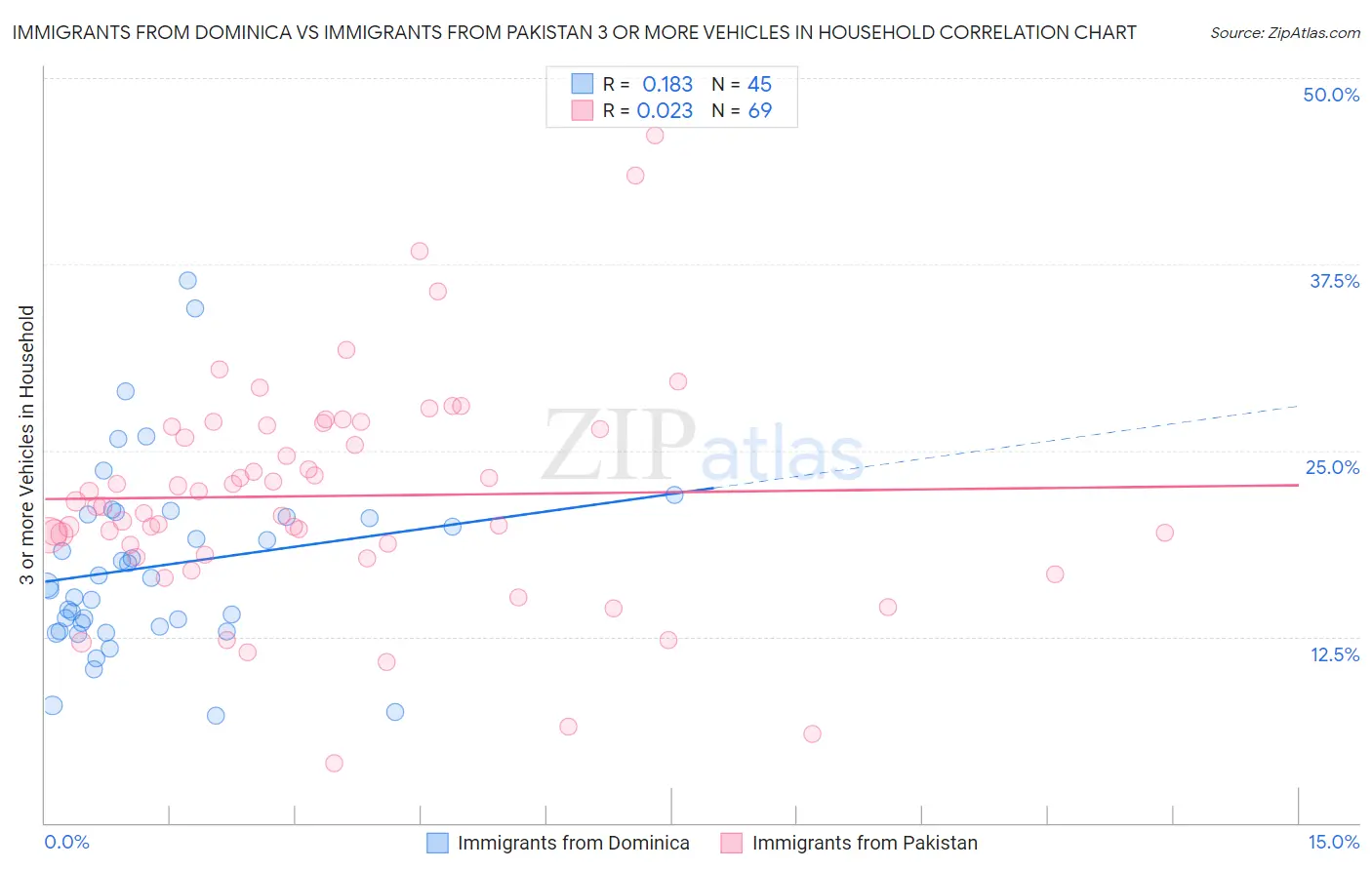 Immigrants from Dominica vs Immigrants from Pakistan 3 or more Vehicles in Household