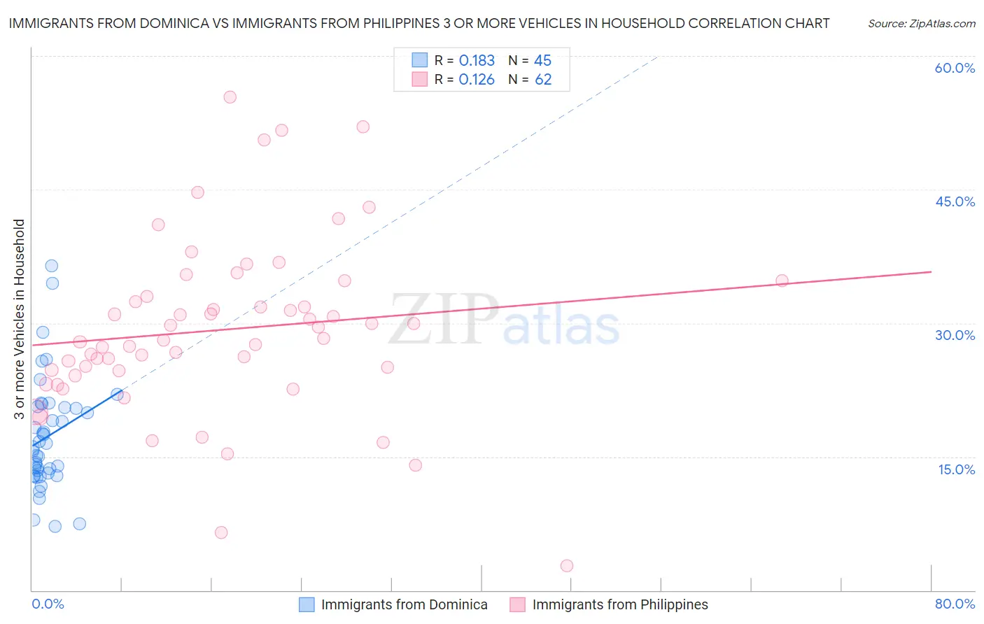 Immigrants from Dominica vs Immigrants from Philippines 3 or more Vehicles in Household