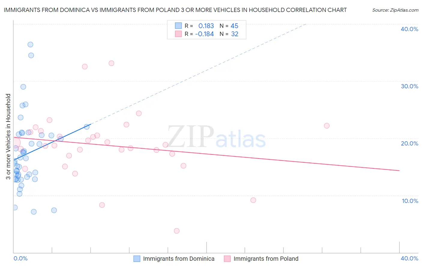 Immigrants from Dominica vs Immigrants from Poland 3 or more Vehicles in Household