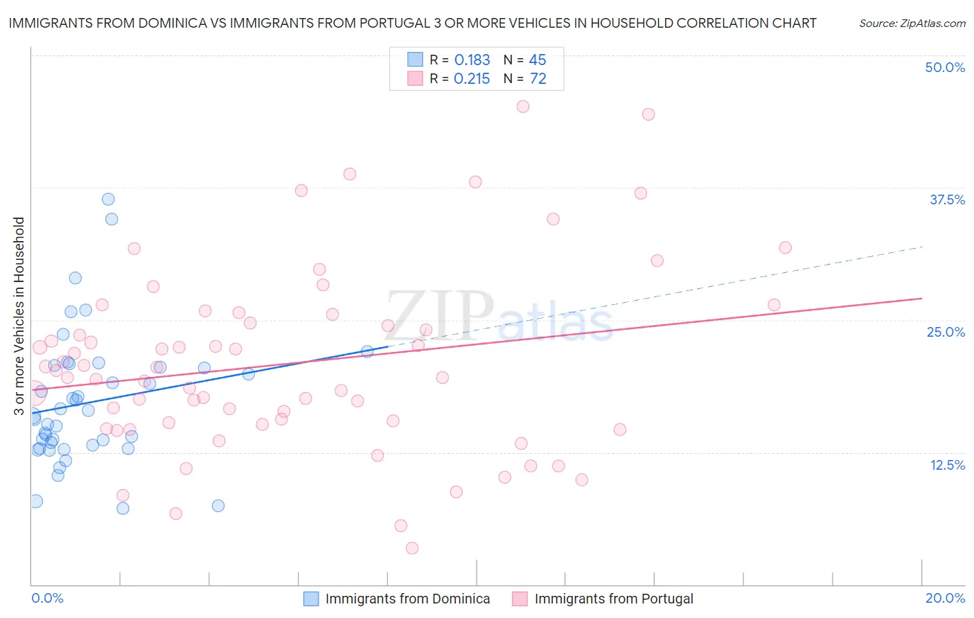 Immigrants from Dominica vs Immigrants from Portugal 3 or more Vehicles in Household