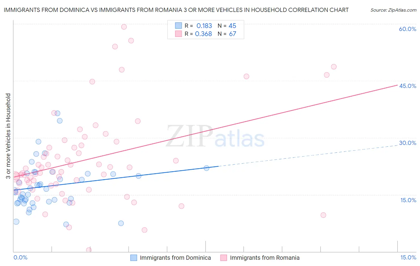 Immigrants from Dominica vs Immigrants from Romania 3 or more Vehicles in Household