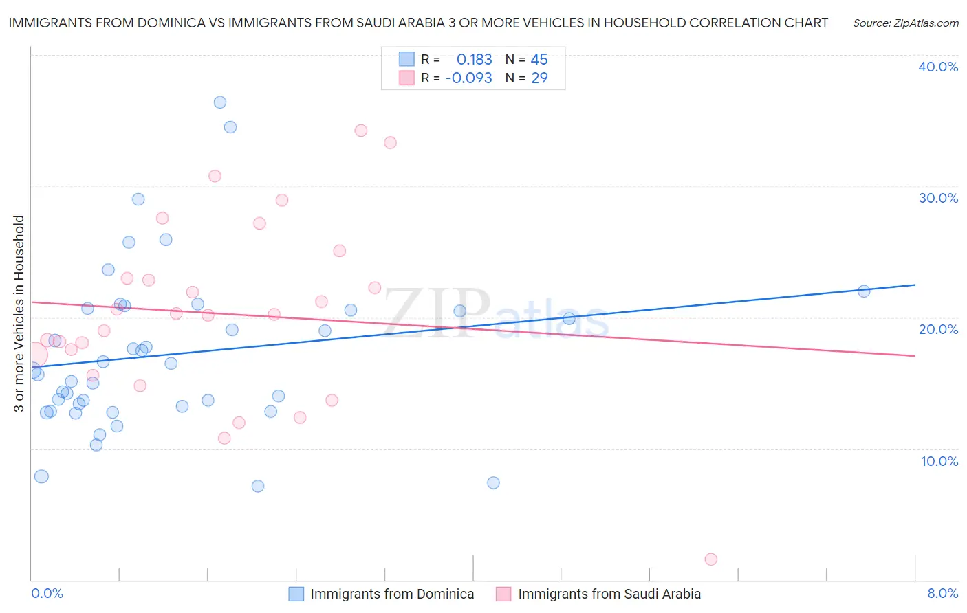 Immigrants from Dominica vs Immigrants from Saudi Arabia 3 or more Vehicles in Household