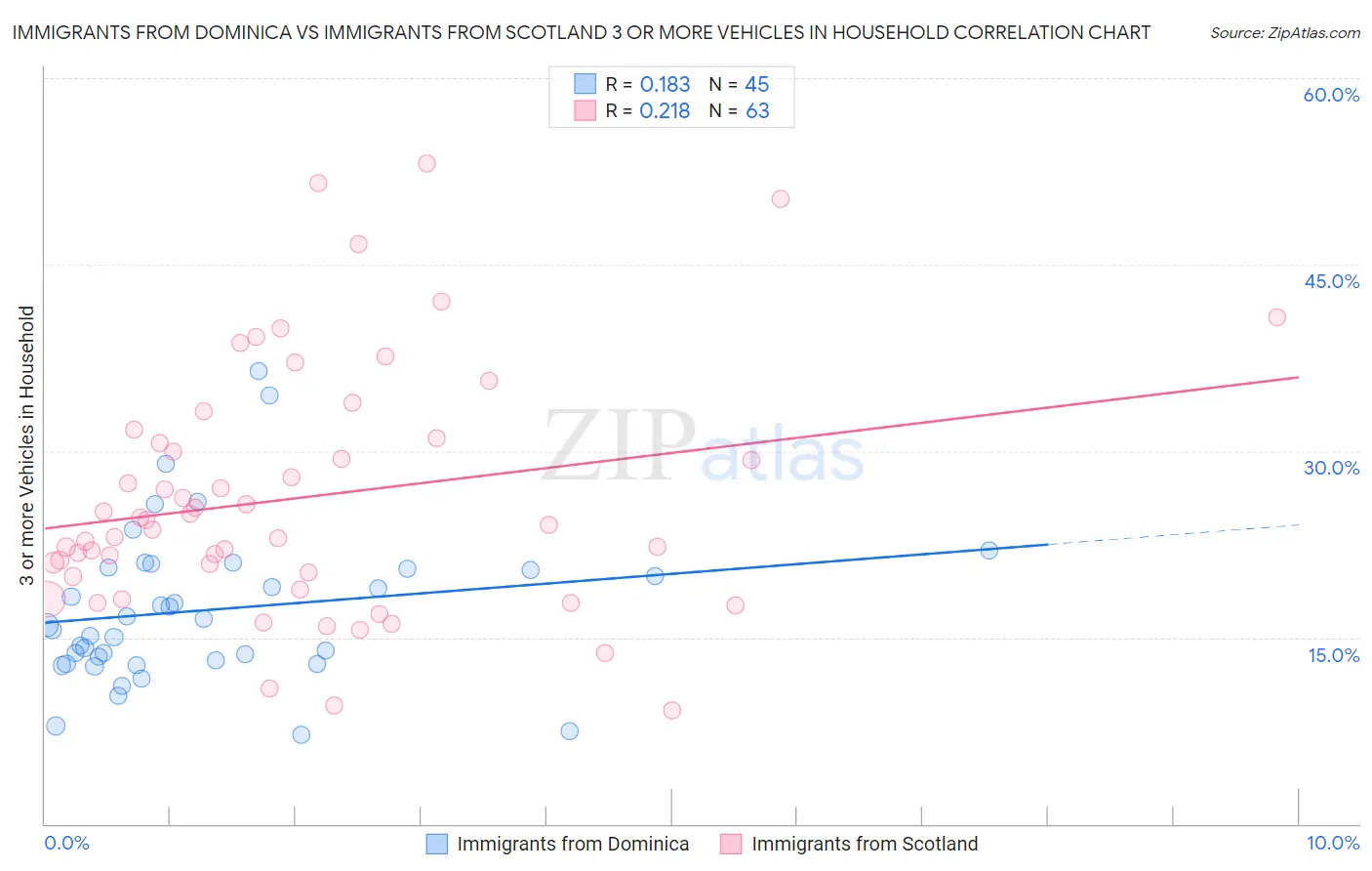 Immigrants from Dominica vs Immigrants from Scotland 3 or more Vehicles in Household