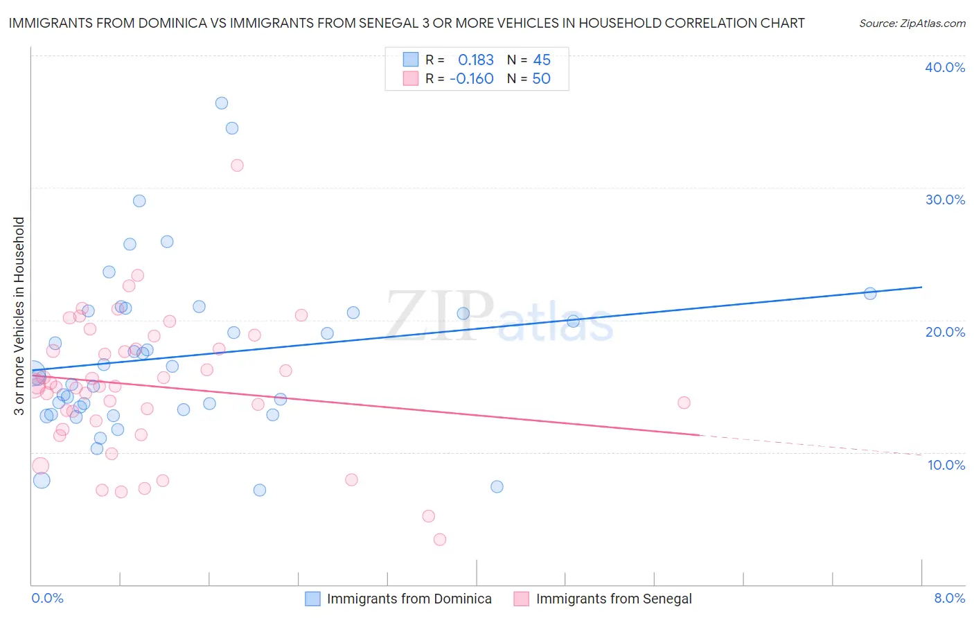 Immigrants from Dominica vs Immigrants from Senegal 3 or more Vehicles in Household
