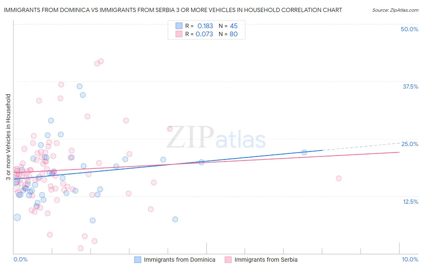 Immigrants from Dominica vs Immigrants from Serbia 3 or more Vehicles in Household