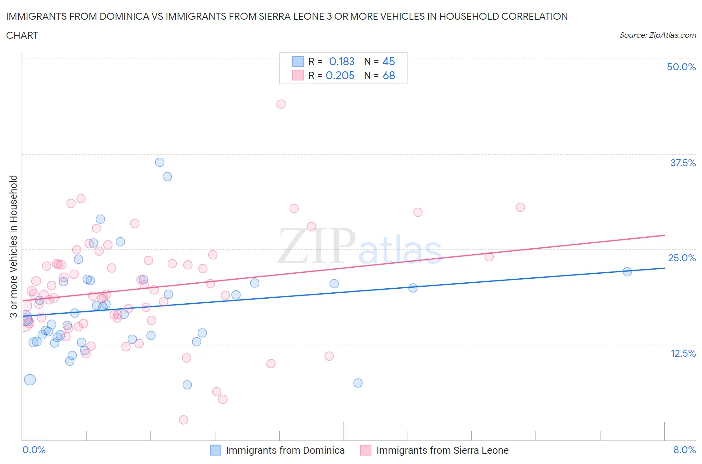 Immigrants from Dominica vs Immigrants from Sierra Leone 3 or more Vehicles in Household