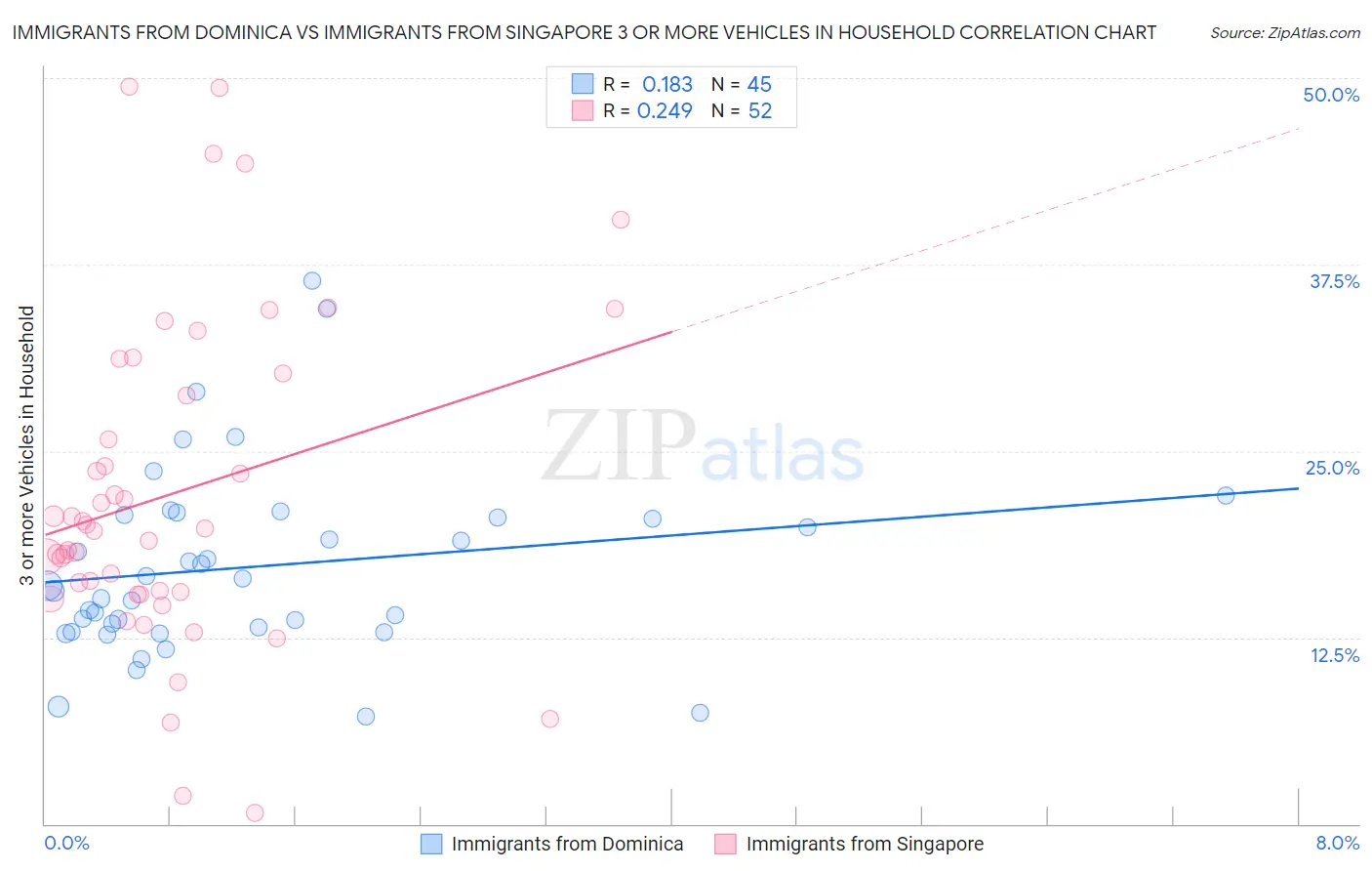 Immigrants from Dominica vs Immigrants from Singapore 3 or more Vehicles in Household