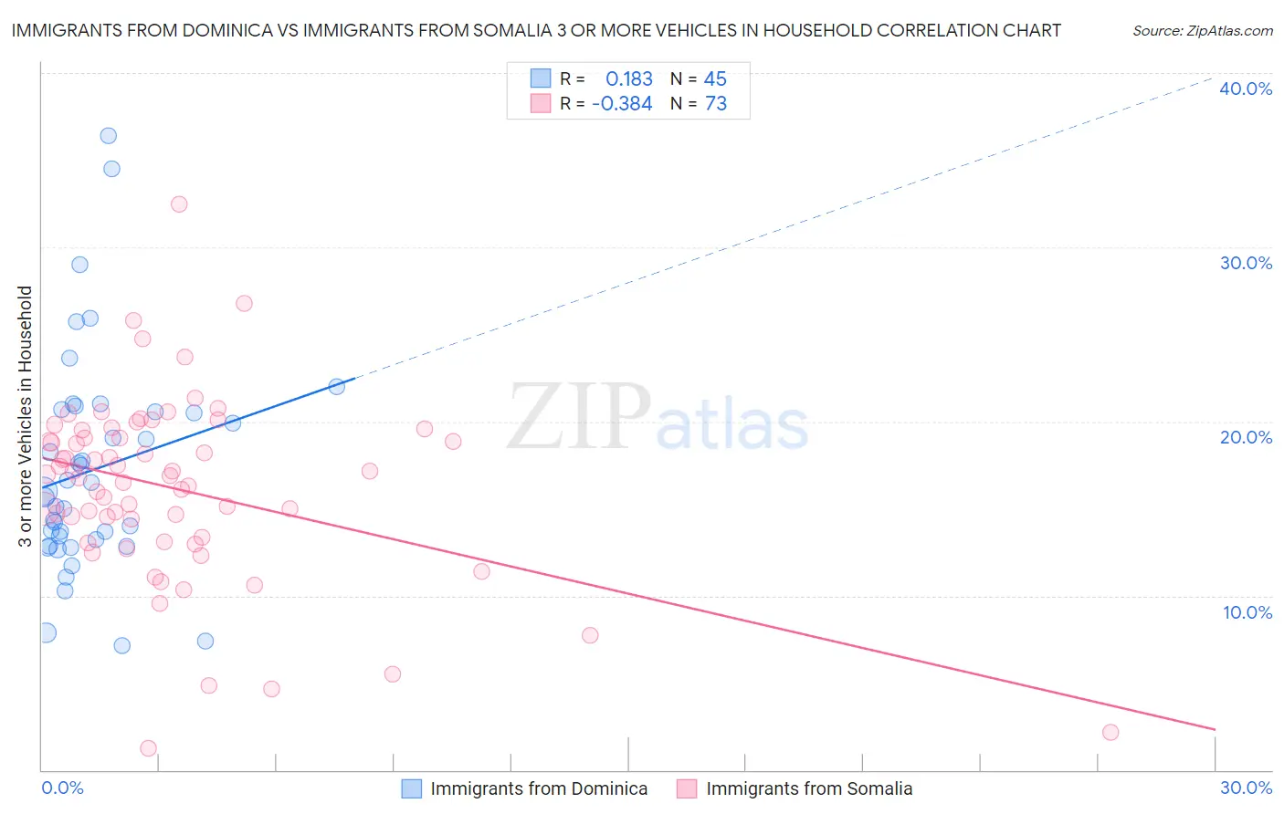 Immigrants from Dominica vs Immigrants from Somalia 3 or more Vehicles in Household