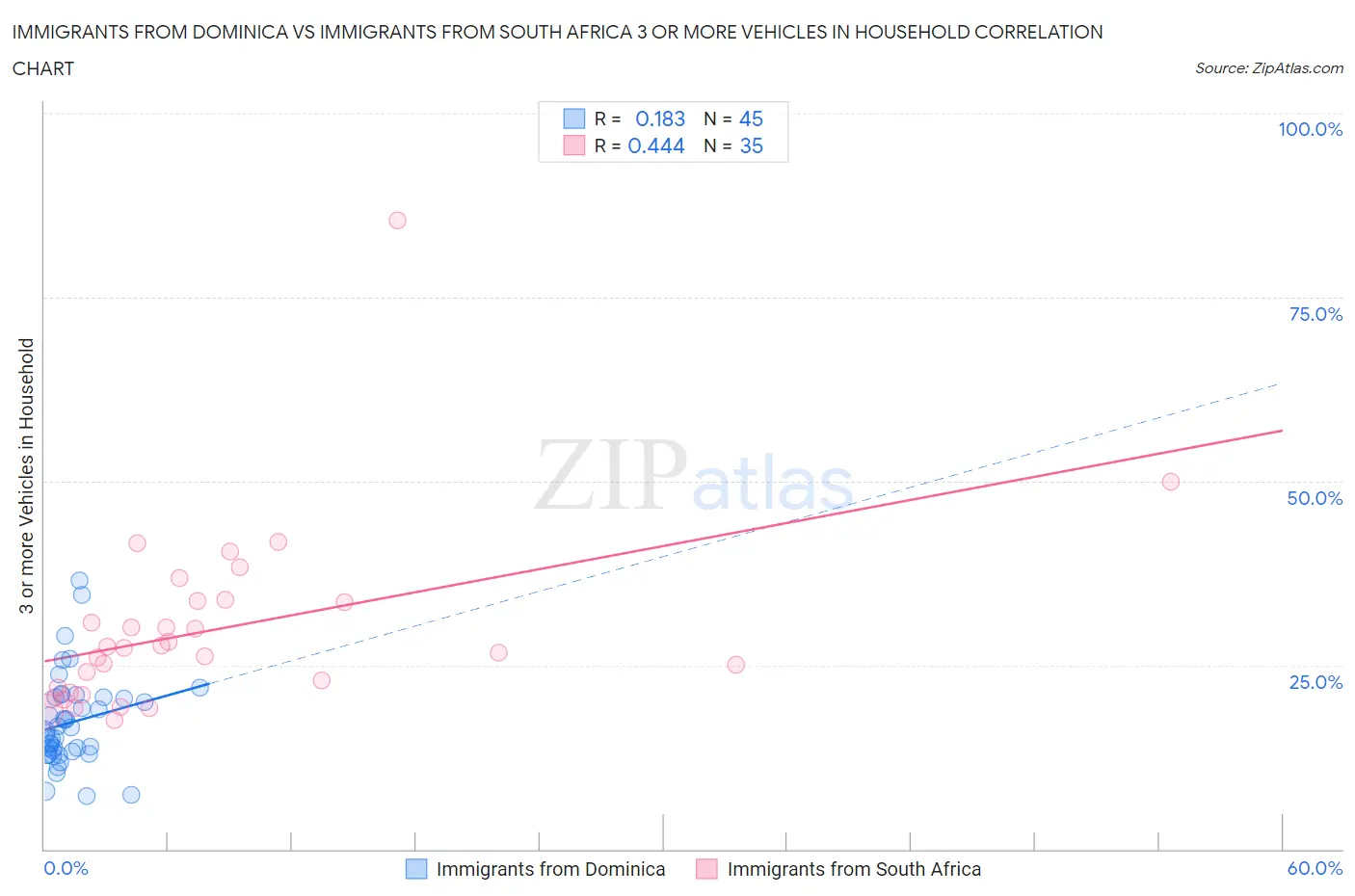 Immigrants from Dominica vs Immigrants from South Africa 3 or more Vehicles in Household