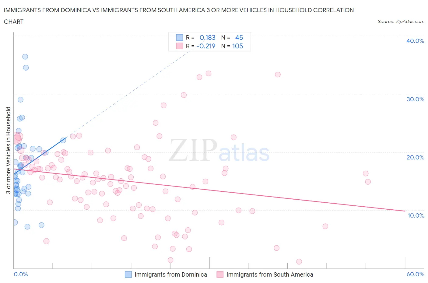 Immigrants from Dominica vs Immigrants from South America 3 or more Vehicles in Household