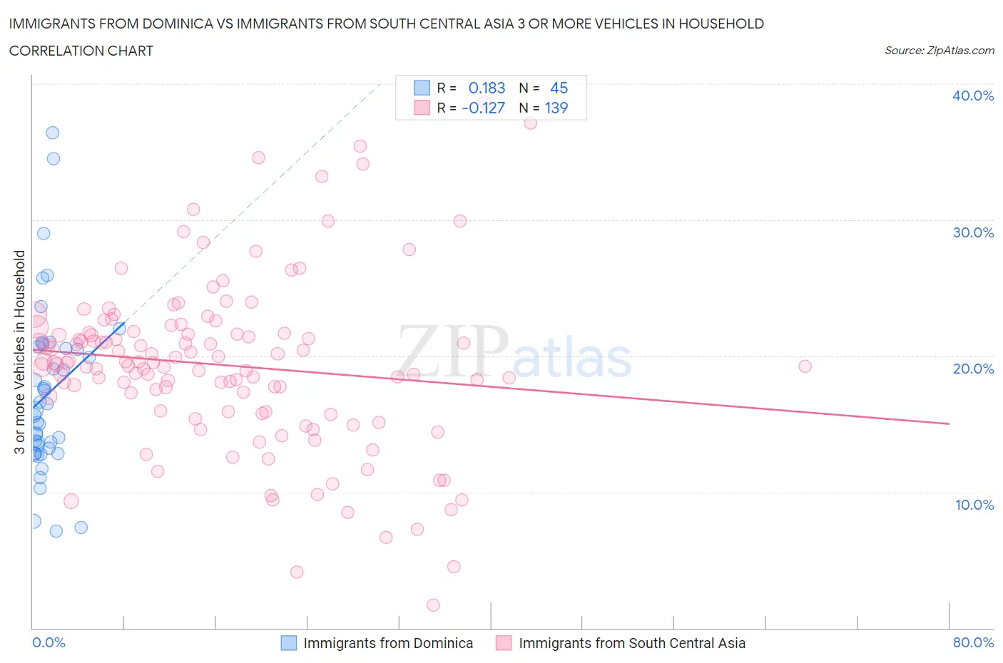 Immigrants from Dominica vs Immigrants from South Central Asia 3 or more Vehicles in Household