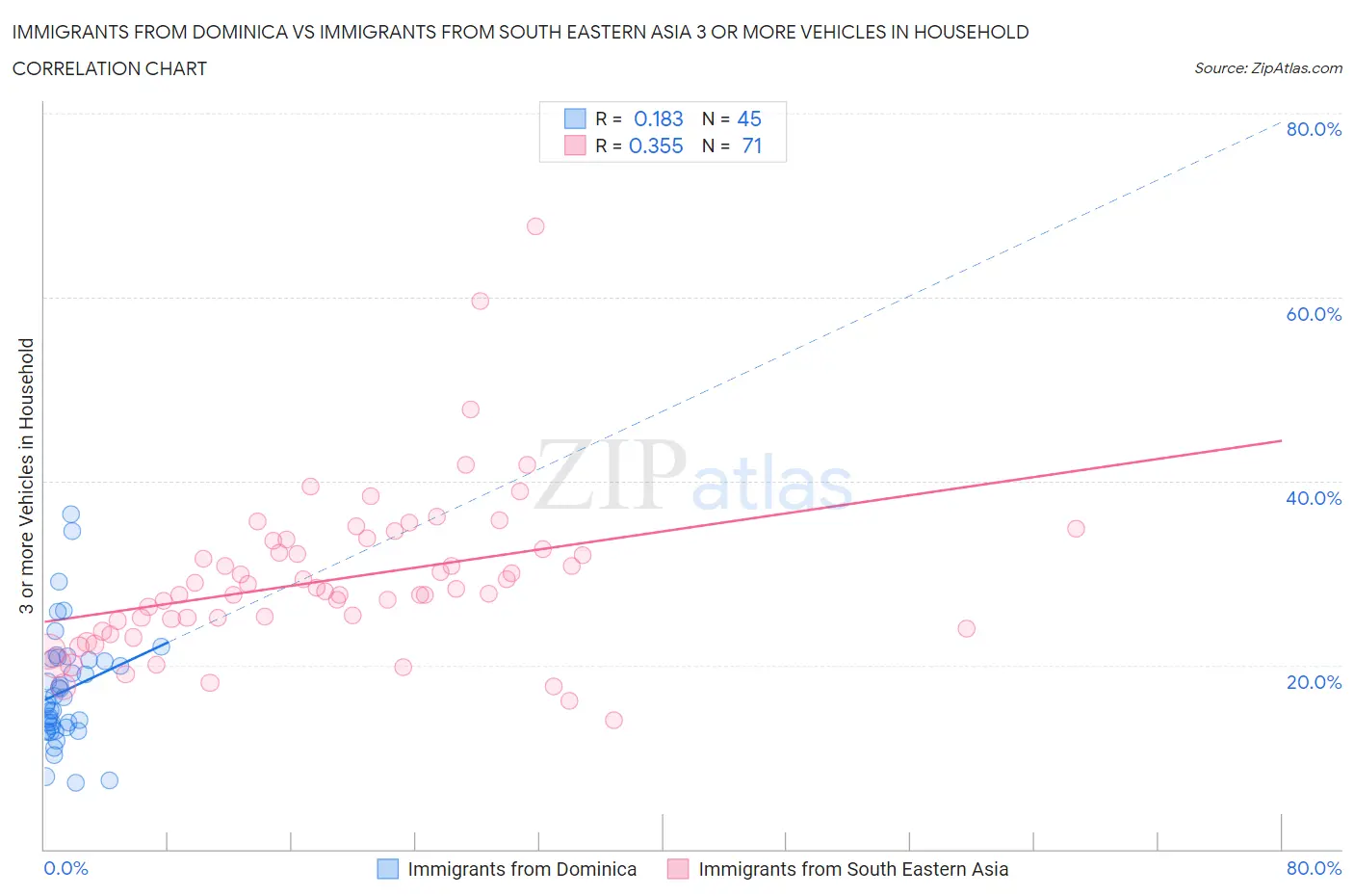 Immigrants from Dominica vs Immigrants from South Eastern Asia 3 or more Vehicles in Household