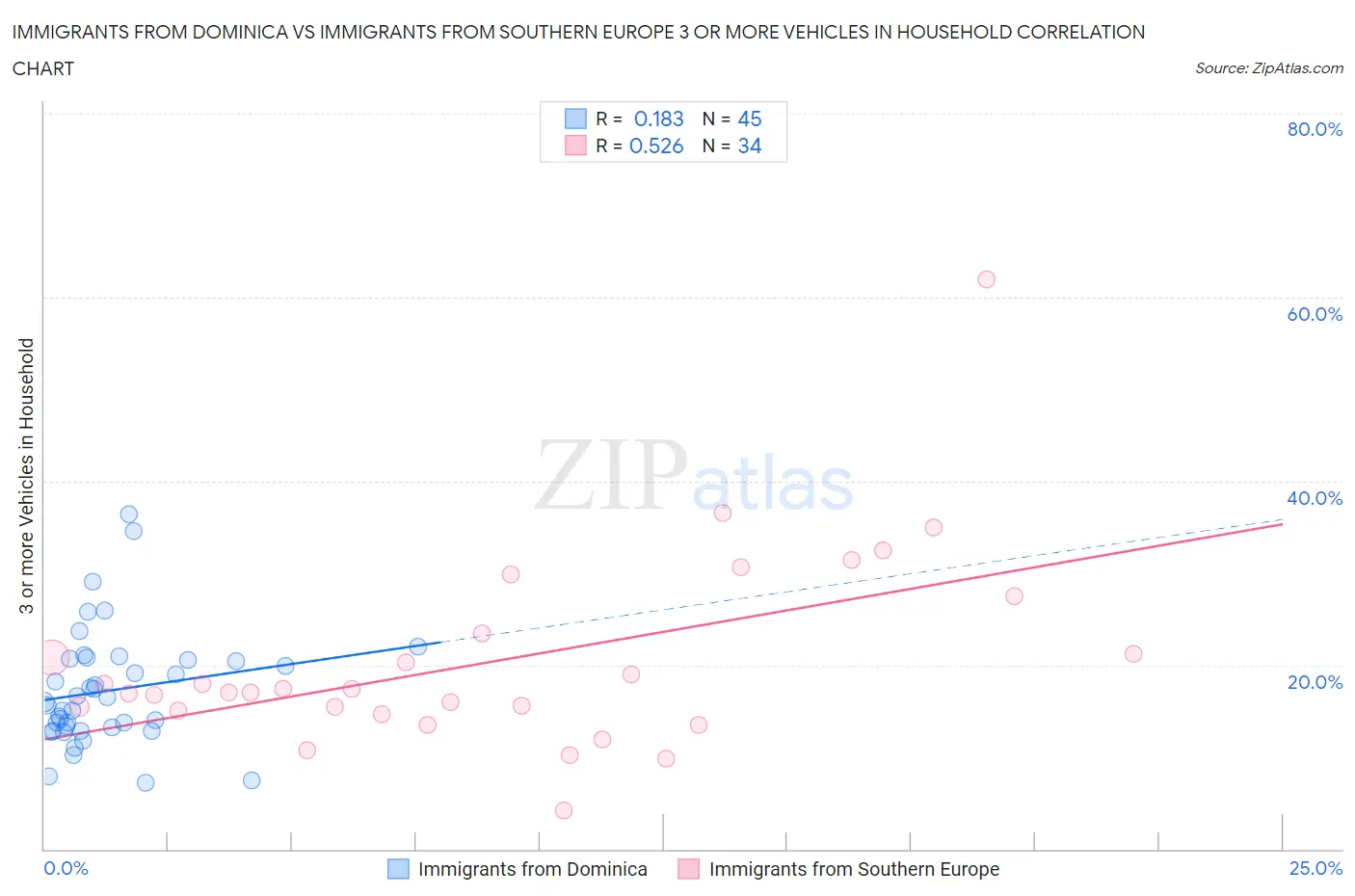 Immigrants from Dominica vs Immigrants from Southern Europe 3 or more Vehicles in Household