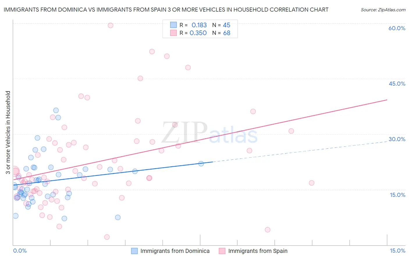 Immigrants from Dominica vs Immigrants from Spain 3 or more Vehicles in Household