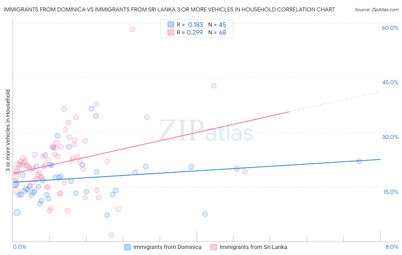 Immigrants from Dominica vs Immigrants from Sri Lanka 3 or more Vehicles in Household