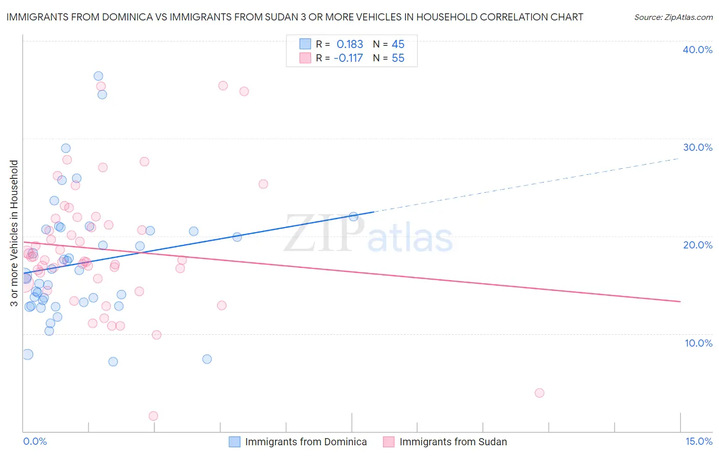 Immigrants from Dominica vs Immigrants from Sudan 3 or more Vehicles in Household