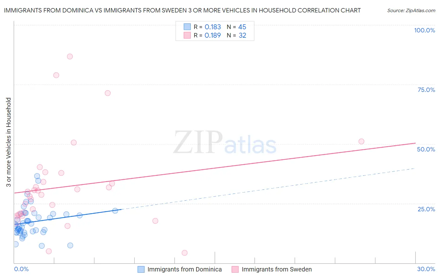 Immigrants from Dominica vs Immigrants from Sweden 3 or more Vehicles in Household