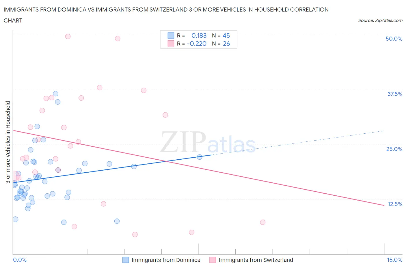 Immigrants from Dominica vs Immigrants from Switzerland 3 or more Vehicles in Household