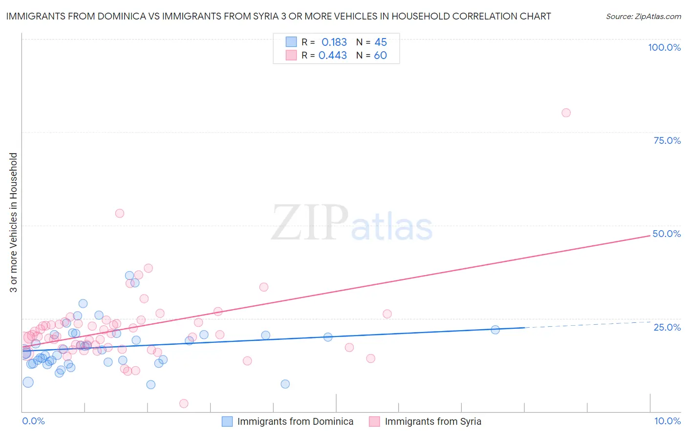 Immigrants from Dominica vs Immigrants from Syria 3 or more Vehicles in Household