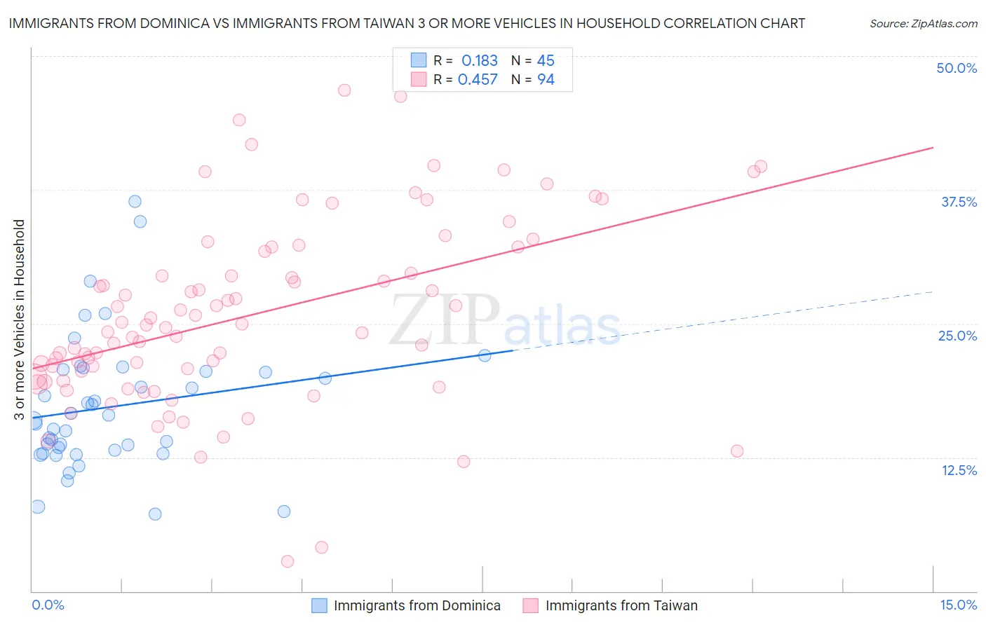 Immigrants from Dominica vs Immigrants from Taiwan 3 or more Vehicles in Household