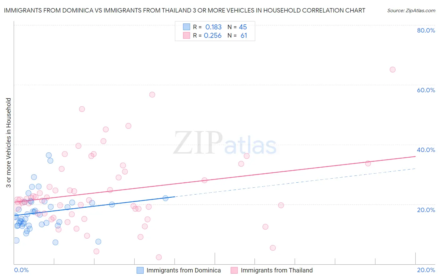 Immigrants from Dominica vs Immigrants from Thailand 3 or more Vehicles in Household