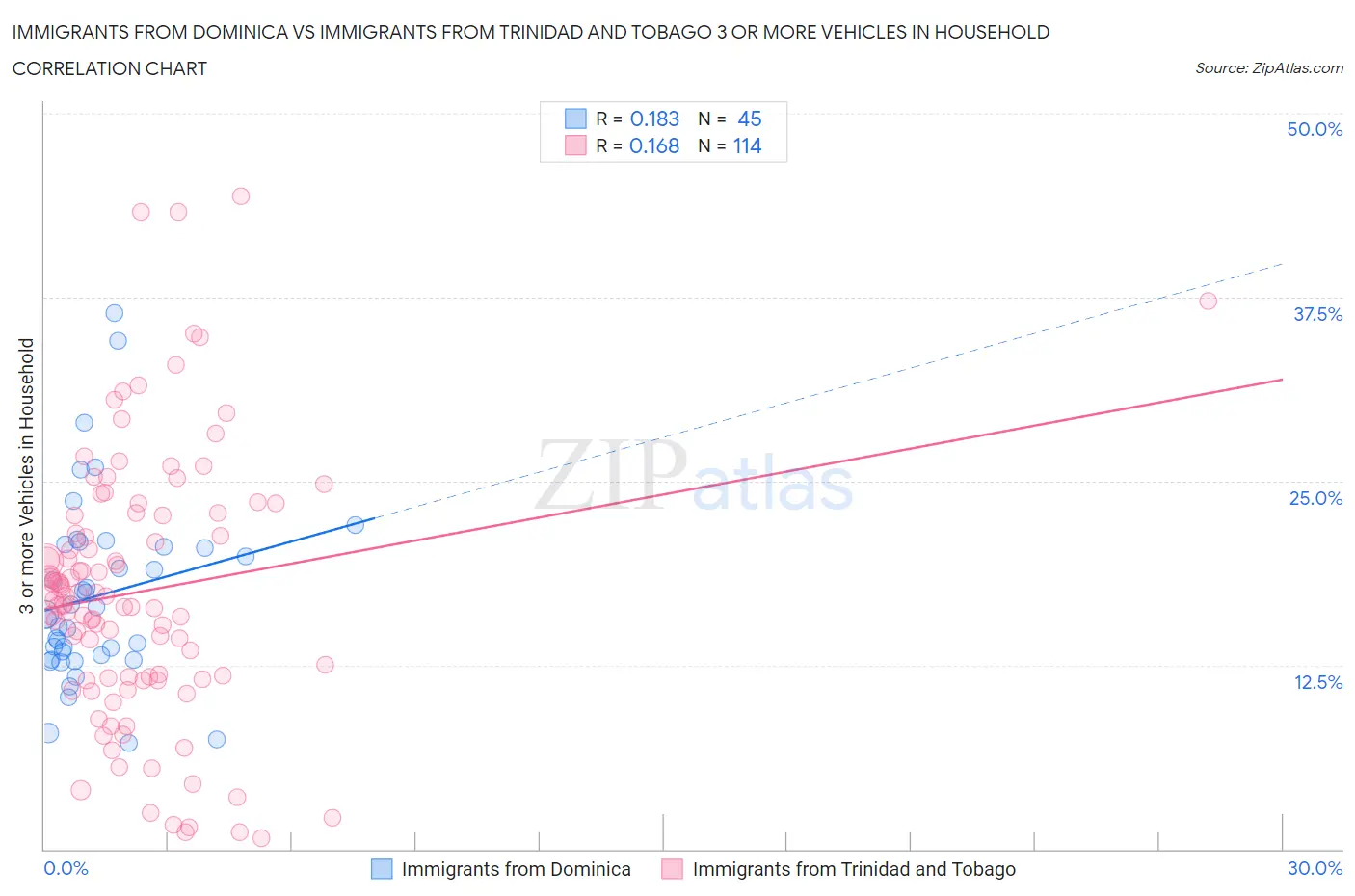 Immigrants from Dominica vs Immigrants from Trinidad and Tobago 3 or more Vehicles in Household