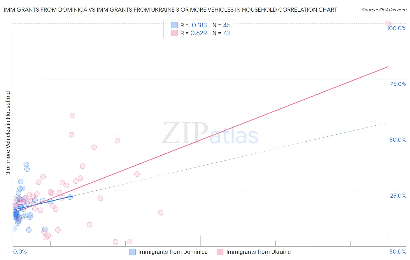 Immigrants from Dominica vs Immigrants from Ukraine 3 or more Vehicles in Household