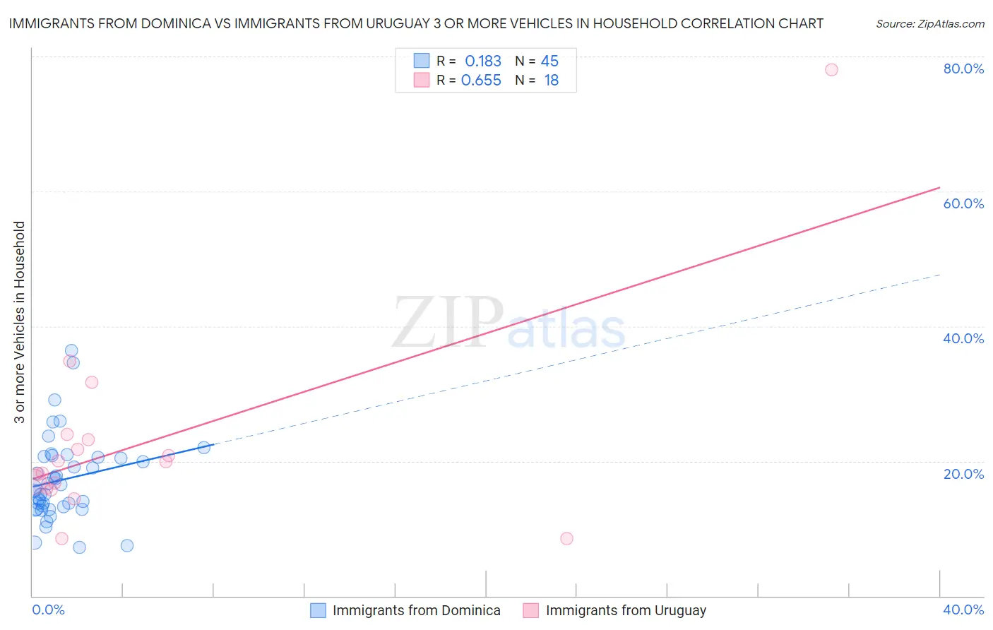Immigrants from Dominica vs Immigrants from Uruguay 3 or more Vehicles in Household