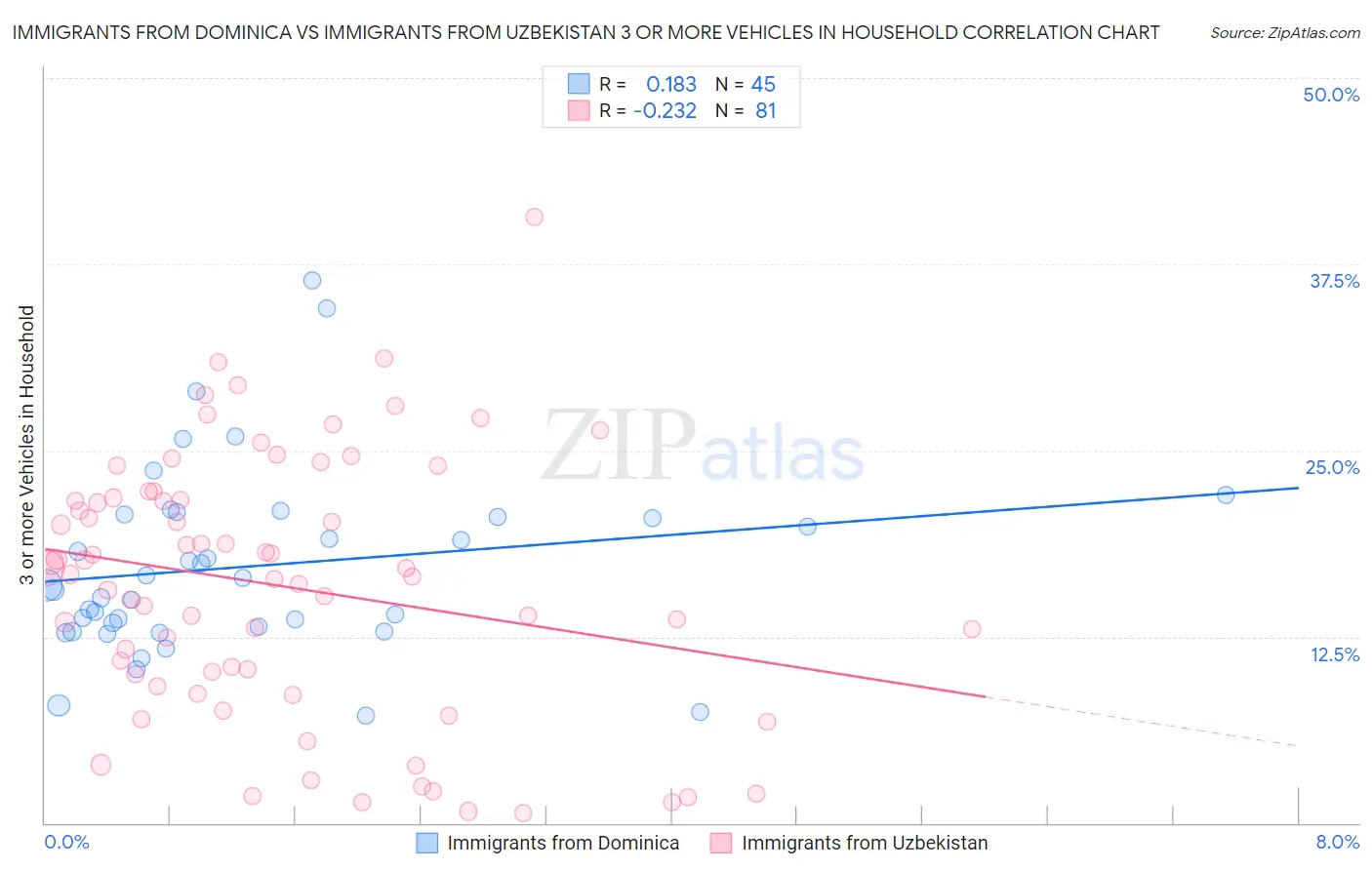 Immigrants from Dominica vs Immigrants from Uzbekistan 3 or more Vehicles in Household