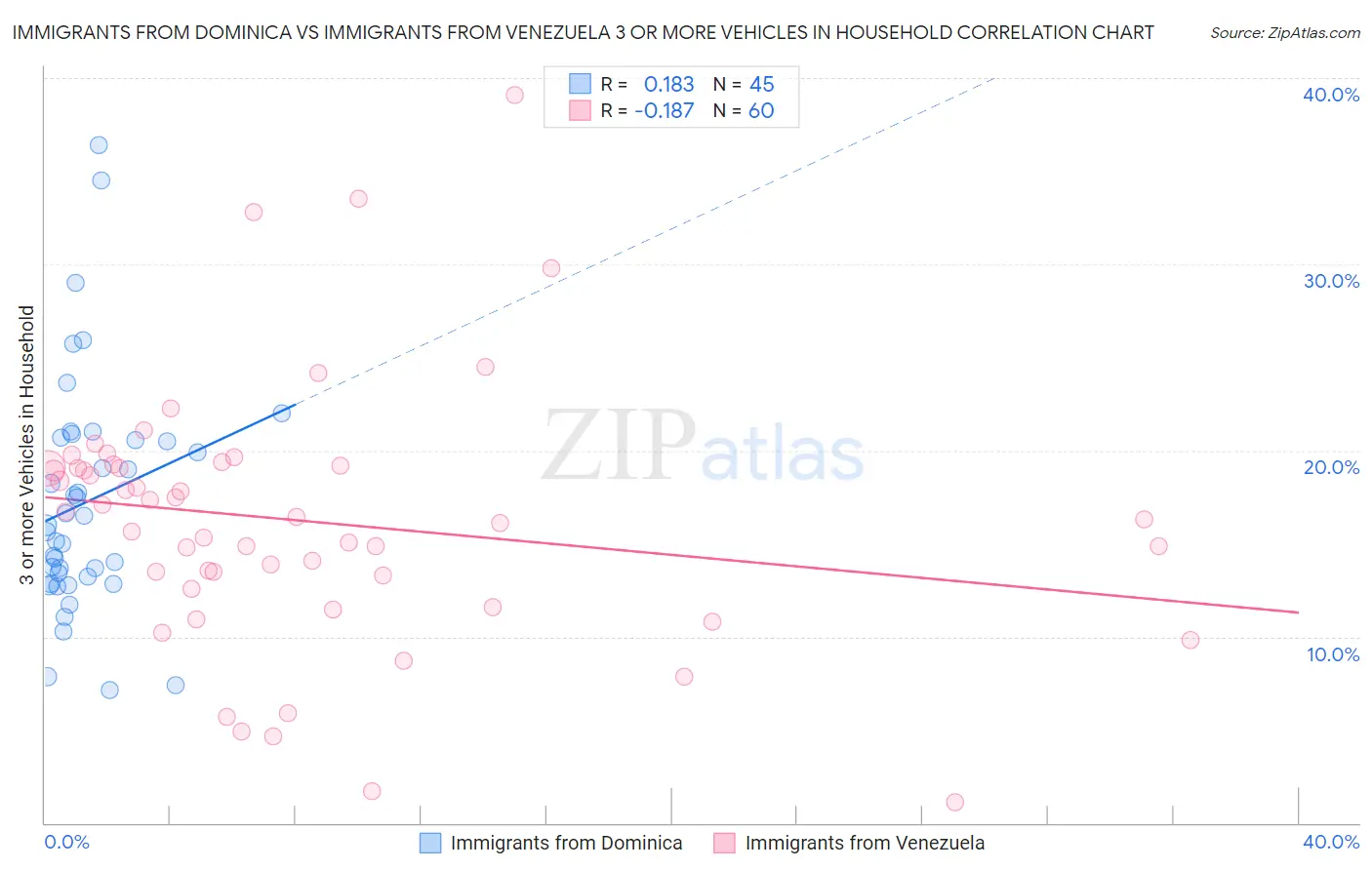 Immigrants from Dominica vs Immigrants from Venezuela 3 or more Vehicles in Household