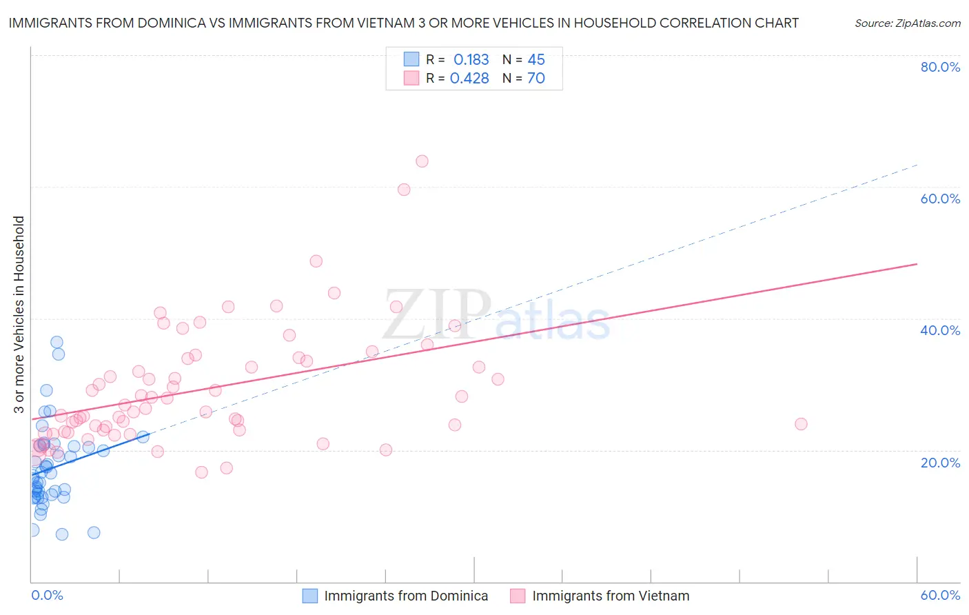 Immigrants from Dominica vs Immigrants from Vietnam 3 or more Vehicles in Household