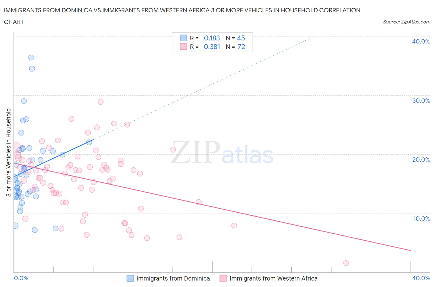 Immigrants from Dominica vs Immigrants from Western Africa 3 or more Vehicles in Household