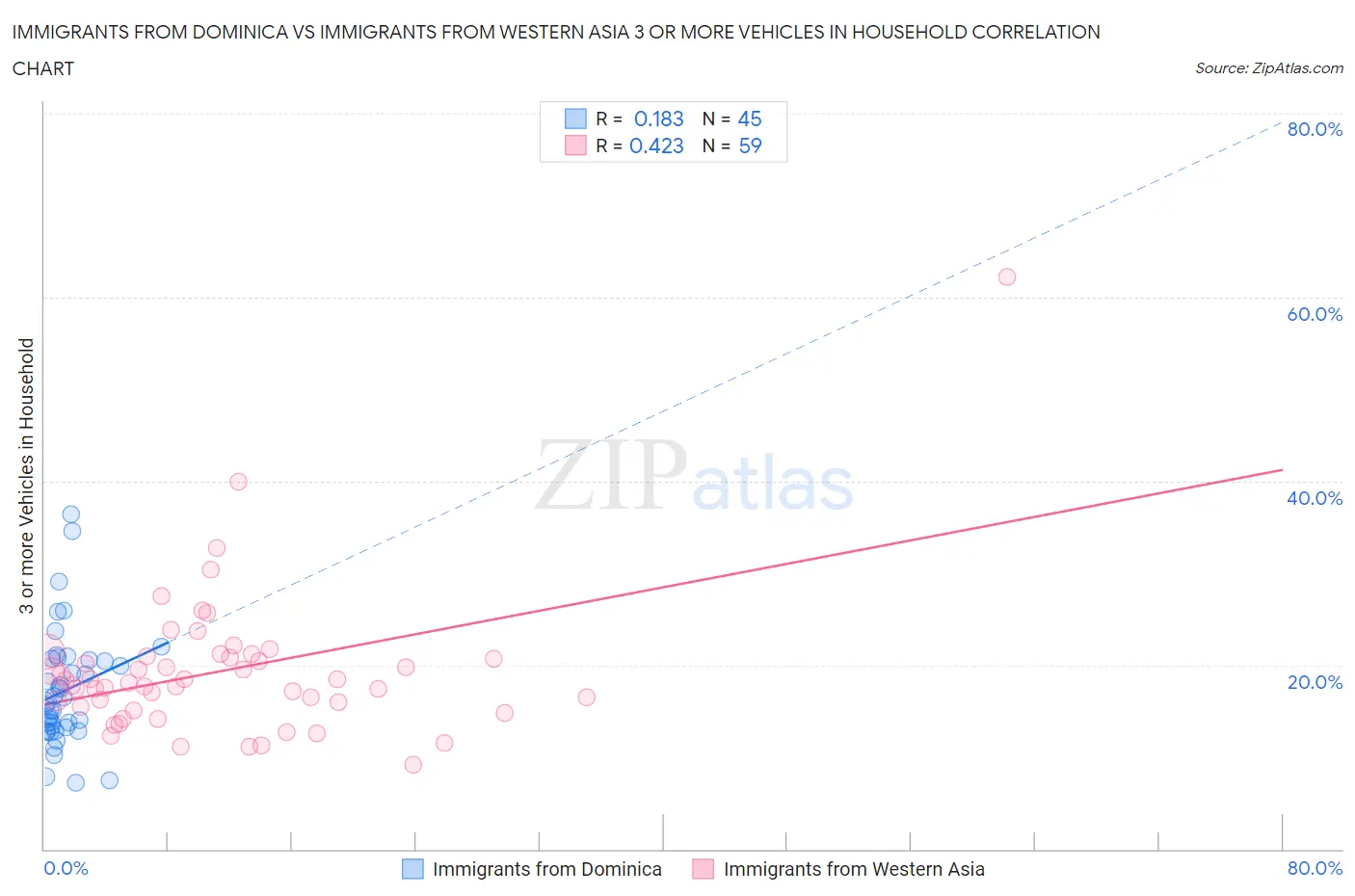 Immigrants from Dominica vs Immigrants from Western Asia 3 or more Vehicles in Household