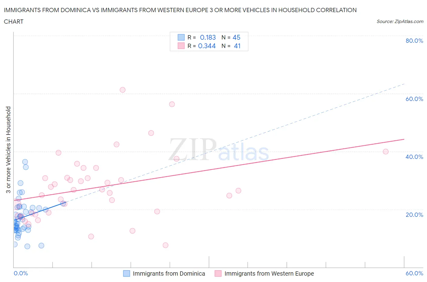 Immigrants from Dominica vs Immigrants from Western Europe 3 or more Vehicles in Household