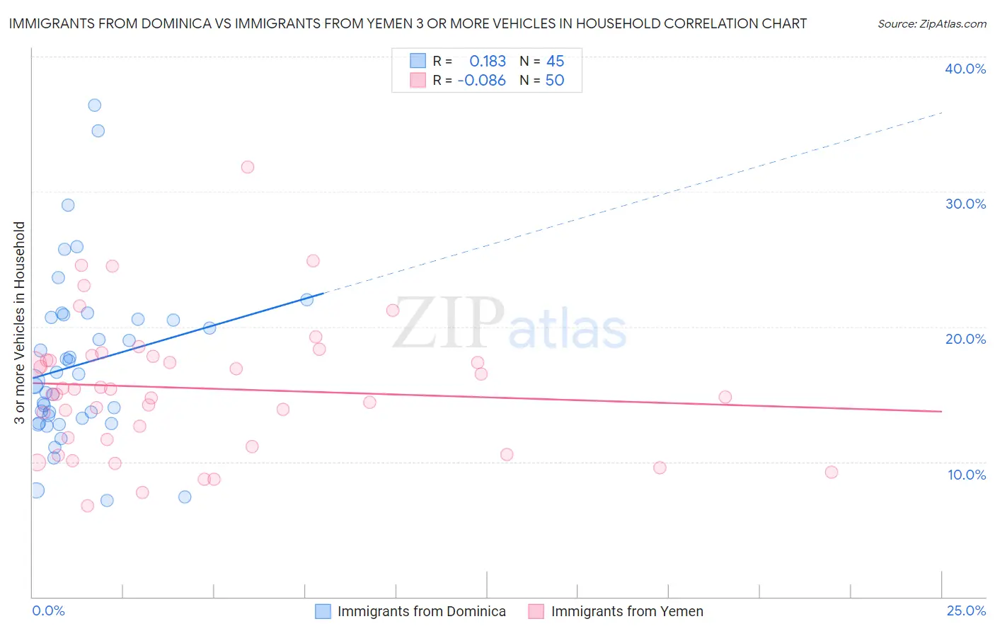 Immigrants from Dominica vs Immigrants from Yemen 3 or more Vehicles in Household