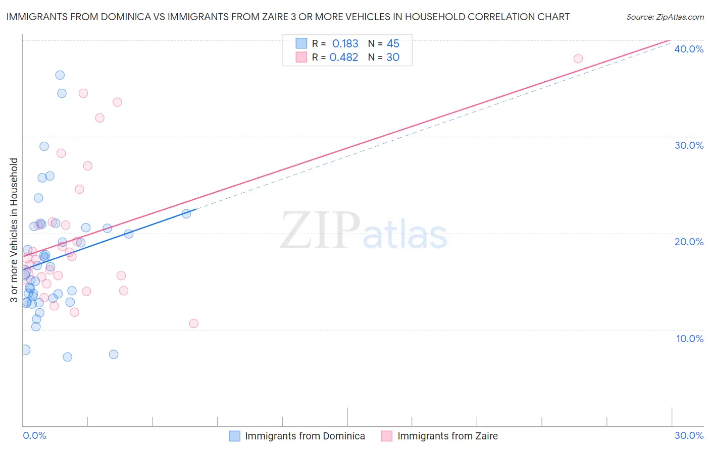Immigrants from Dominica vs Immigrants from Zaire 3 or more Vehicles in Household