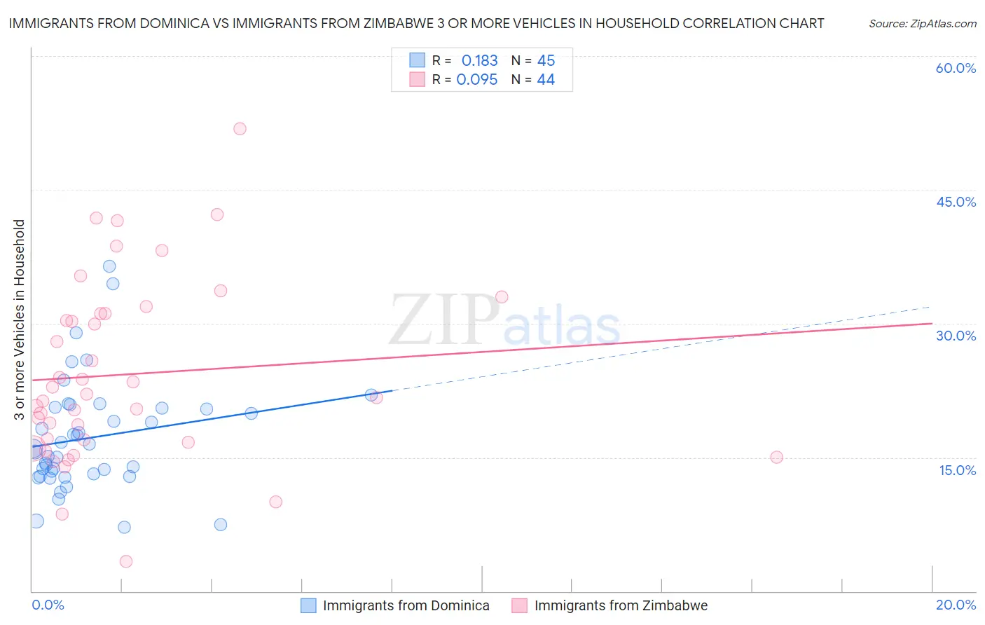 Immigrants from Dominica vs Immigrants from Zimbabwe 3 or more Vehicles in Household