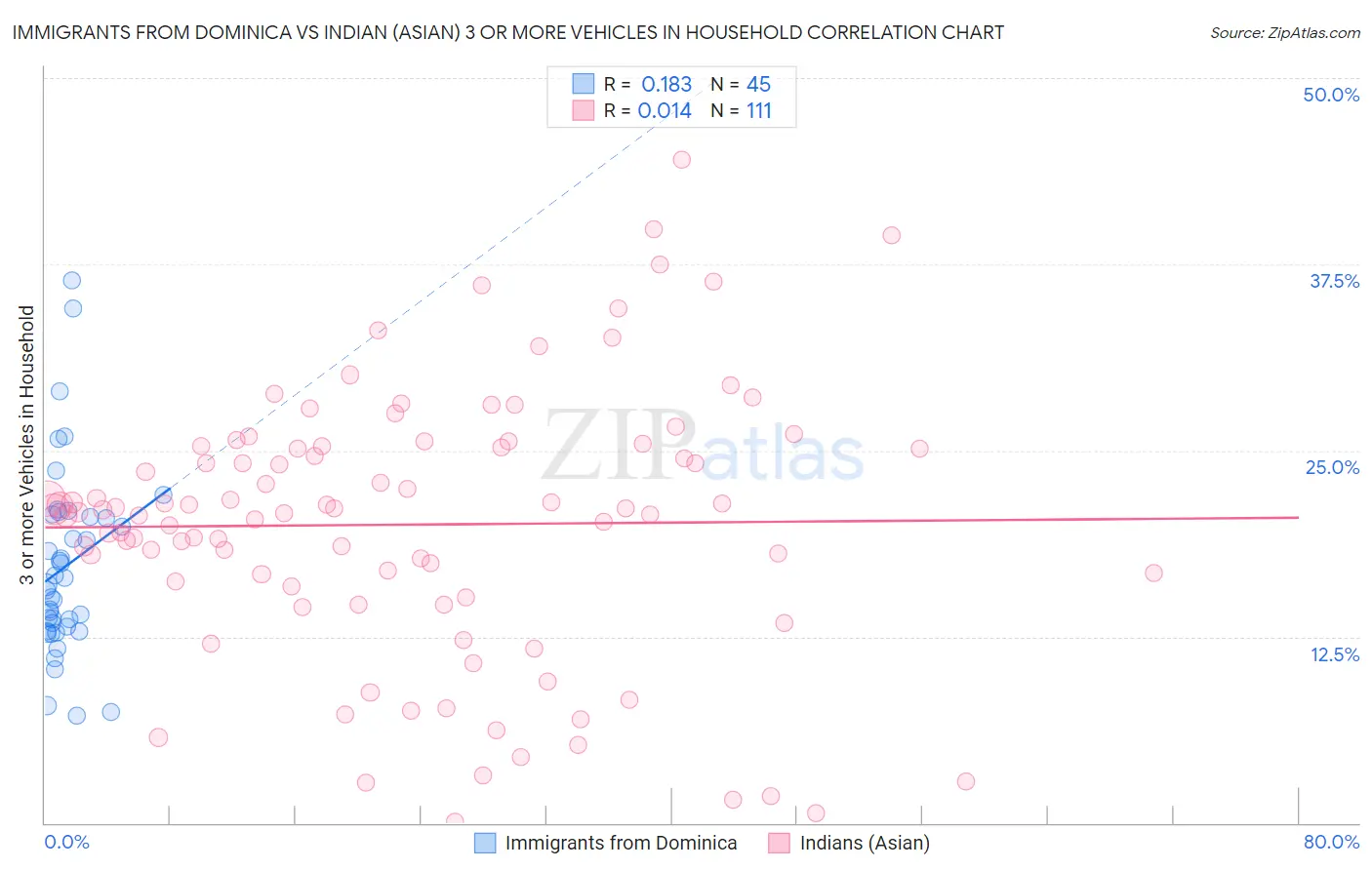 Immigrants from Dominica vs Indian (Asian) 3 or more Vehicles in Household