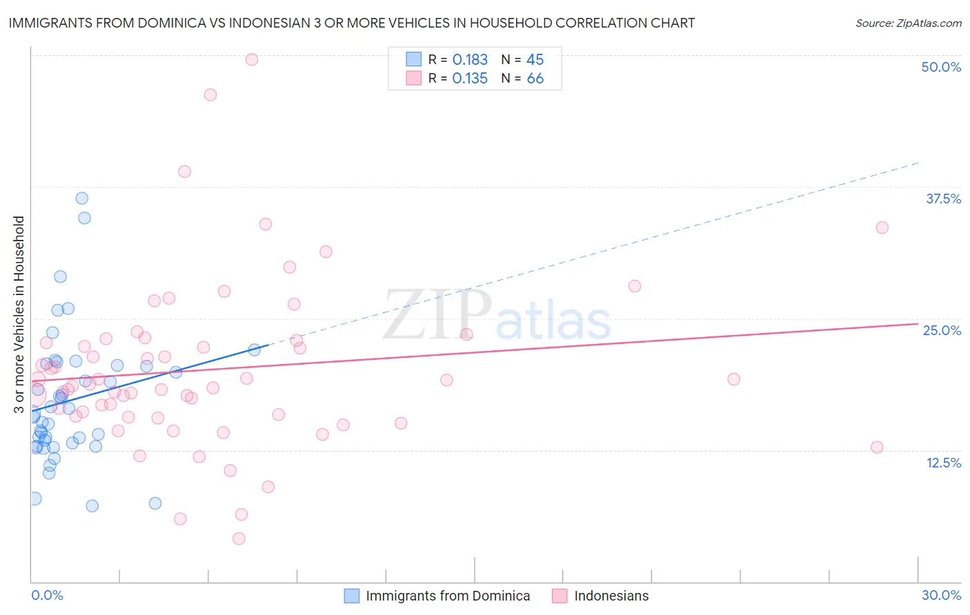 Immigrants from Dominica vs Indonesian 3 or more Vehicles in Household